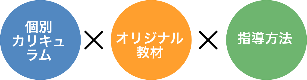個別カリキュラム×オリジナル教材×指導方法