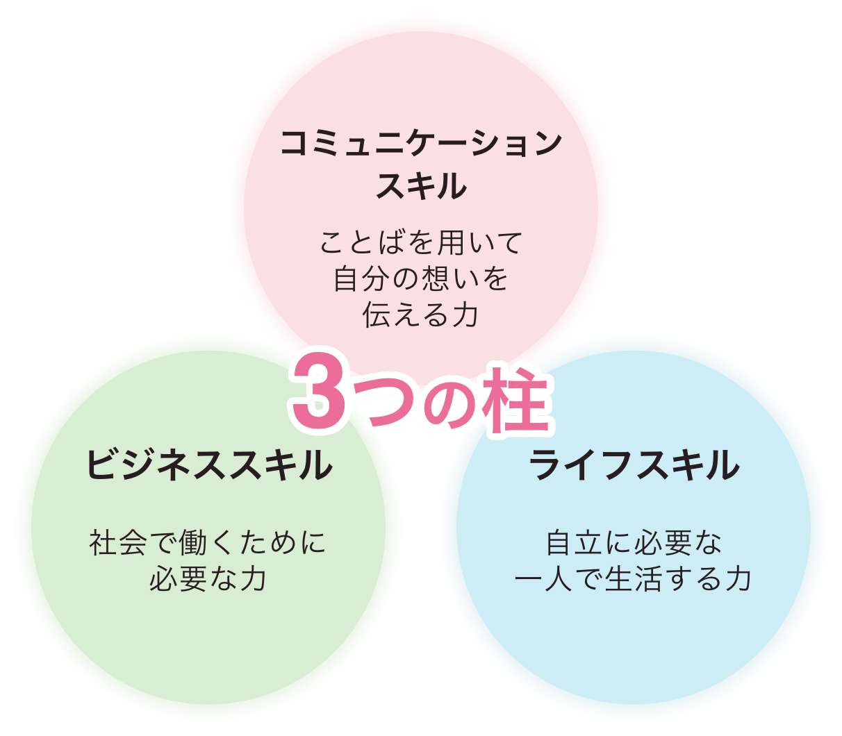 3つの柱