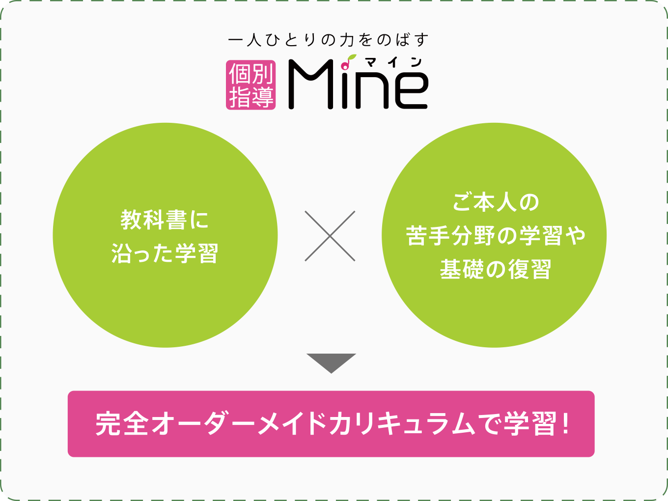 教科書に沿った学習×ご本人の苦手分野の学習や基礎の復習完全=オーダーメイドカリキュラムで学習！